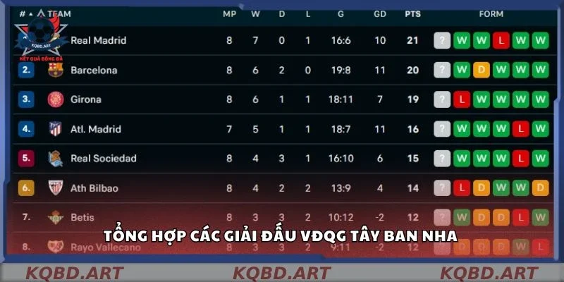 Tổng hợp các giải đấu VĐQG Tây Ban Nha 